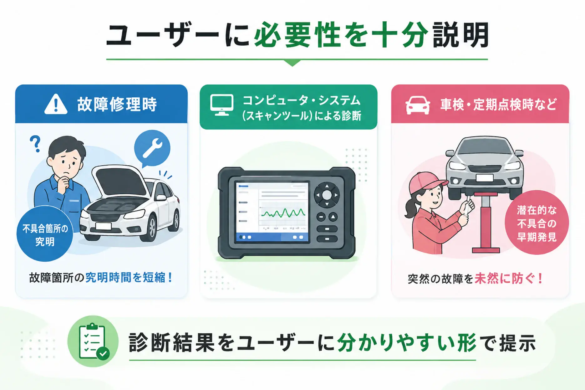 ユーザーに必要性を十分説明。故障修理時は故障箇所の究明時間を短縮でき、車検・定期点検時などは潜在的な不具合の早期発見につながります。コンピュータ・システム（スキャンツール）による診断結果を、ユーザーに分かりやすい形で提示します。