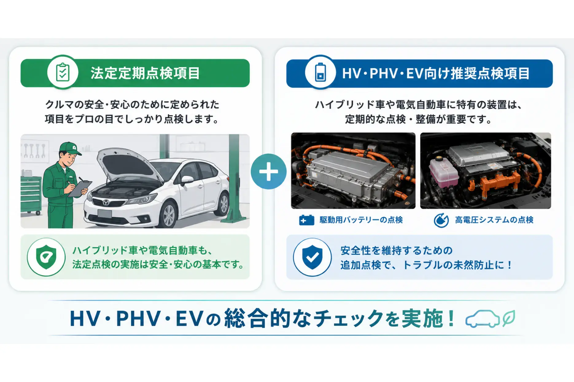 法定定期点検項目に、ハイブリッド車や電気自動車に特有の装置を点検するHV・PHV・EV向け推奨点検項目（駆動用バッテリーの点検・高電圧システムの点検）を加えて、HV・PHV・EVの総合的なチェックを実施します。