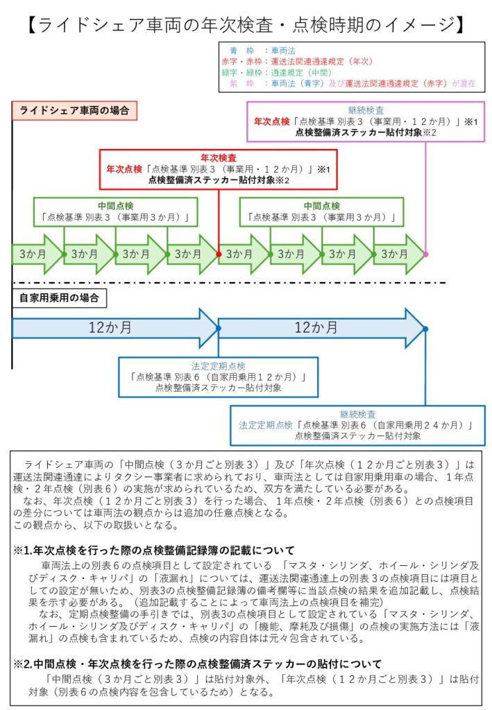 「指定工場等によるライドシェア車両と軽タクシーの年次検査等業務フローについて」の添付PDF