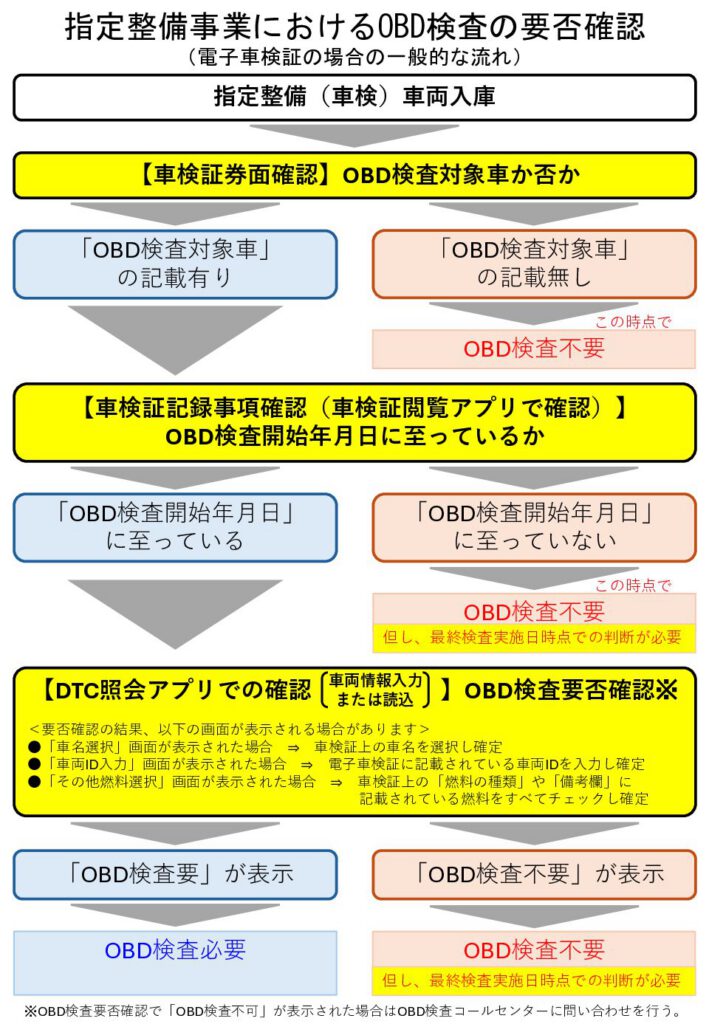 「指定整備事業におけるOBD検査の要否確認」の添付PDF