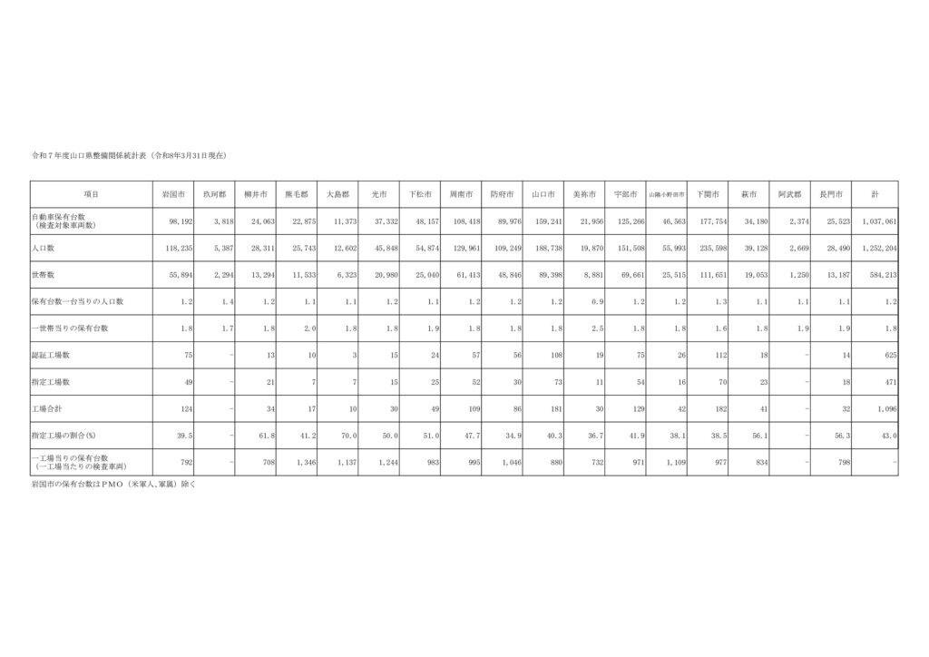 「山口県整備関係統計表(令和７年度)」の添付PDF