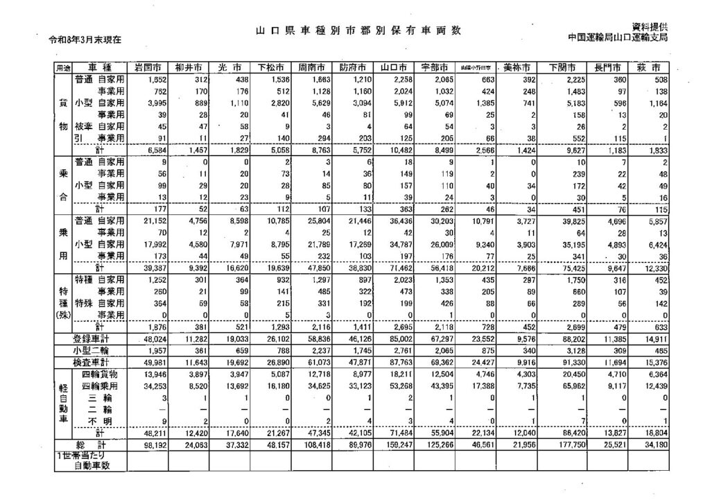「山口県整備関係統計表(令和７年度)」の添付PDF